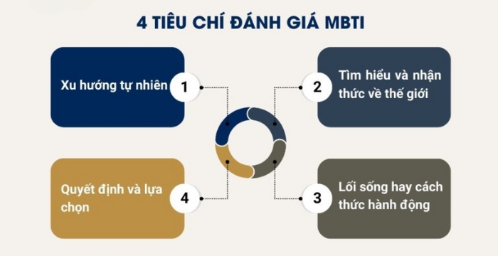 4 tiêu chí đánh giá tính cách trong MBTI