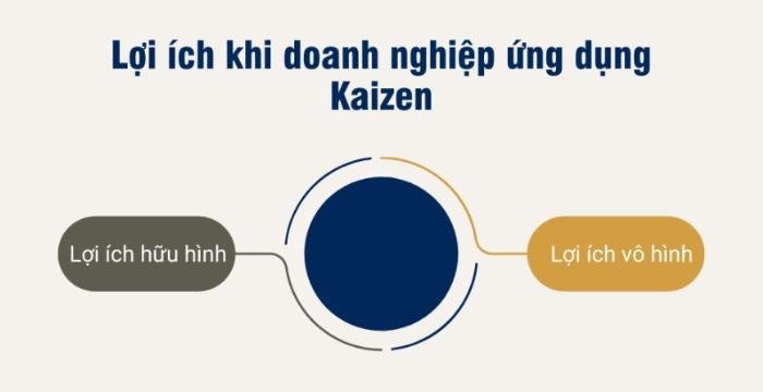 2 lợi ích chính của triết lý Kaizen