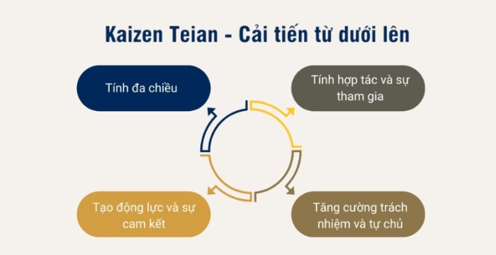 4 chức năng chính của Kaizen Teian