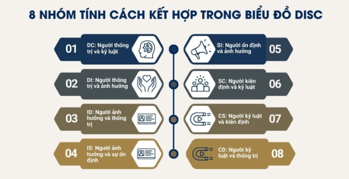 8 nhóm tính cách kết hợp trong biểu đồ DISC