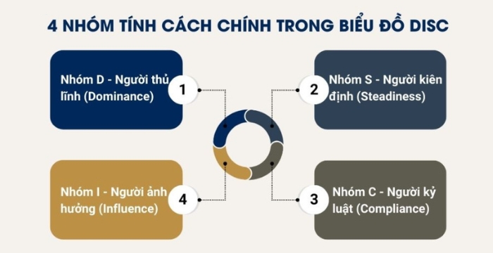 Phân biệt 4 nhóm tính cách chính trong biểu đồ DISC