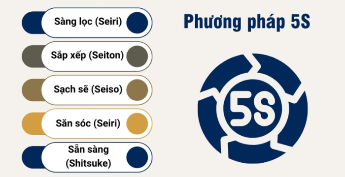 Phương pháp 5S ứng dụng trong mô hình Kaizen