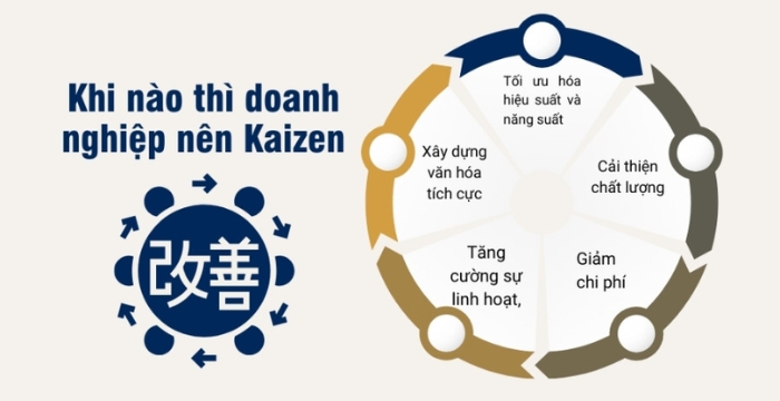 Thời điểm doanh nghiệp nên ứng dụng Kaizen