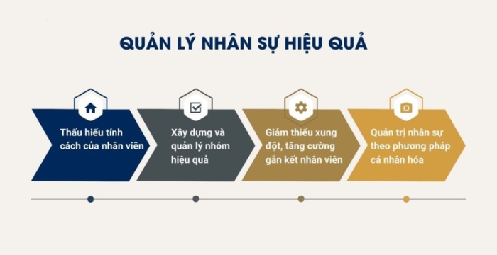 Ứng dụng DISC trong quản lý và phát triển nhân sự