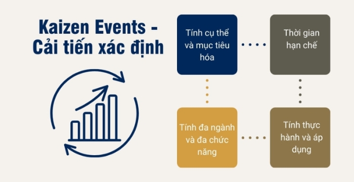 Vai trò của loại hình Kaizen Events