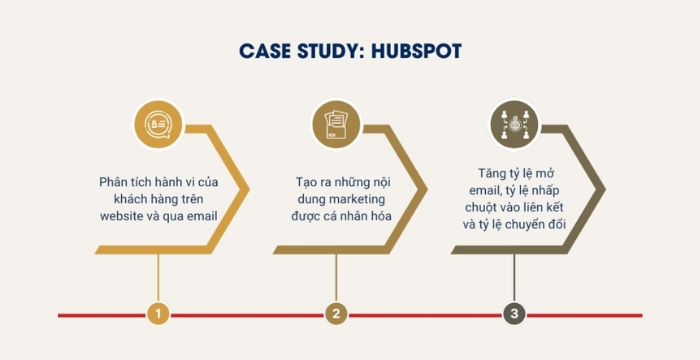 Case study tự động hóa Marketing Hubspot