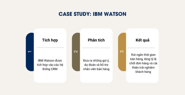 Case study tự động hóa Marketing bằng AI IBM Watson