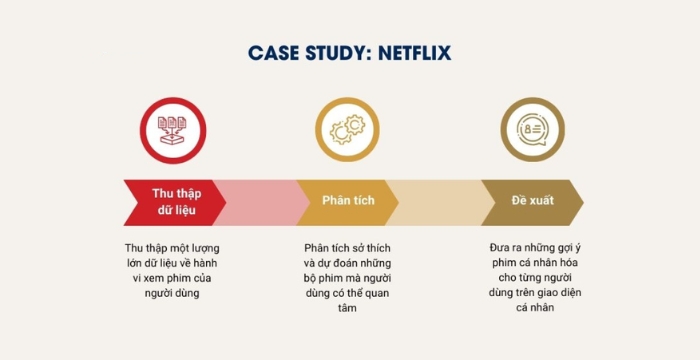 Case study tự động hóa Marketing bằng AI Netflix