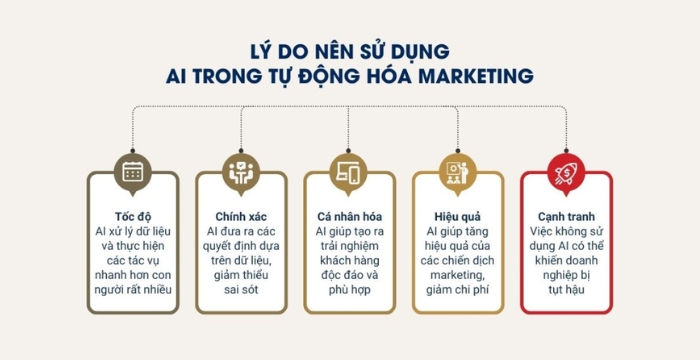 Lý do doanh nghiệp cần sử dụng AI trong tự động hóa marketing