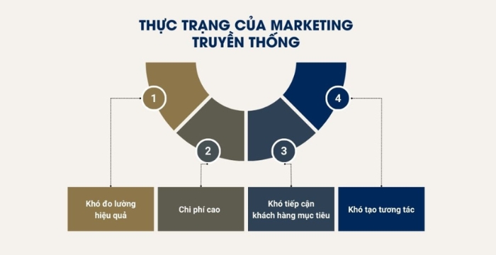 Thực trạng của marketing truyền thống