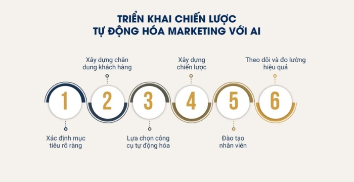 Triển khai chiến lược tự động hóa AI Marketing