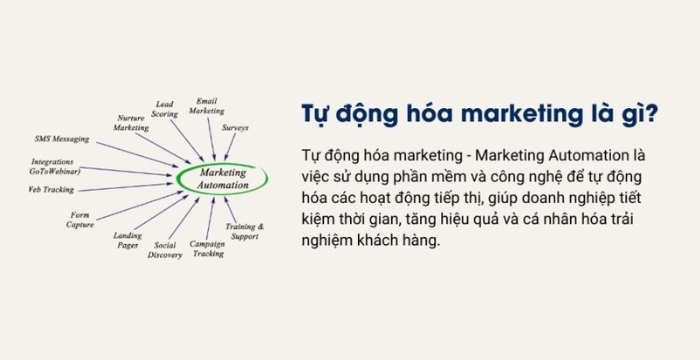 Tự động hoá marketing là gì