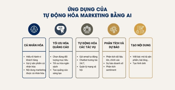 Ứng dụng của tự động hóa Marketing bằng AI