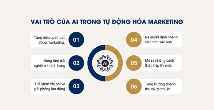 Vai trò của AI trong tự động hóa Marketing